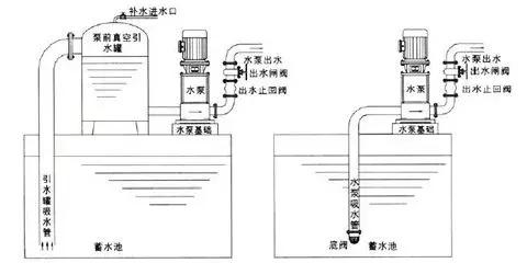 止回閥到底應該安裝在(zài)什麼(me)位置？你裝對了嗎？